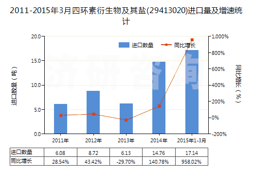 2011-2015年3月四環(huán)素衍生物及其鹽(29413020)進口量及增速統(tǒng)計